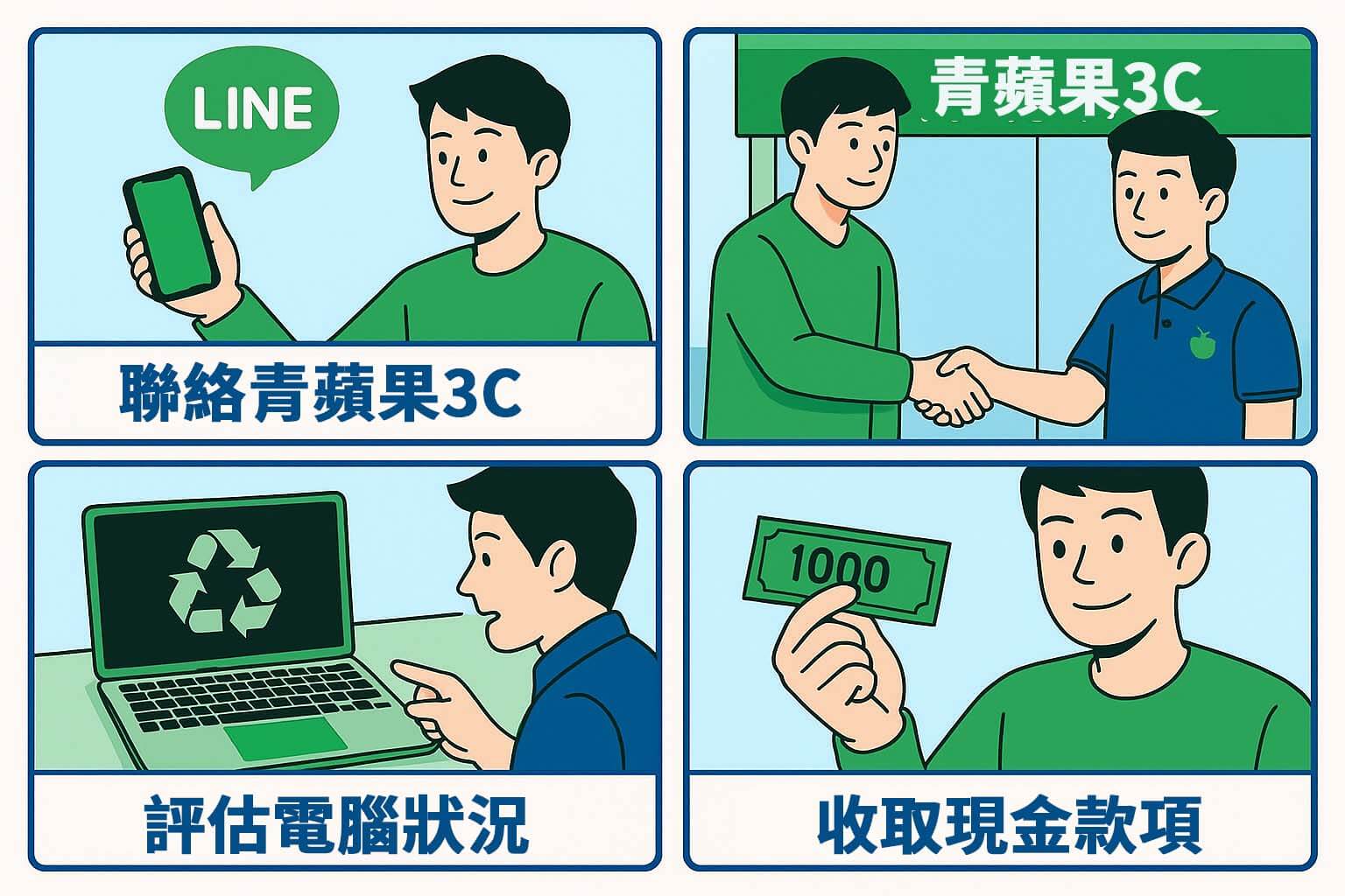 Mac 電腦收購流程漫畫|青蘋果3C 回收蘋果筆電四步驟